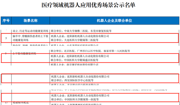 工信部名單公布：新松多個(gè)醫(yī)療領(lǐng)域機(jī)器人應(yīng)用優(yōu)秀場景入選！